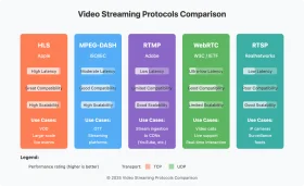 Comprehensive Video Streaming Protocols Comparison Clipart Visualization