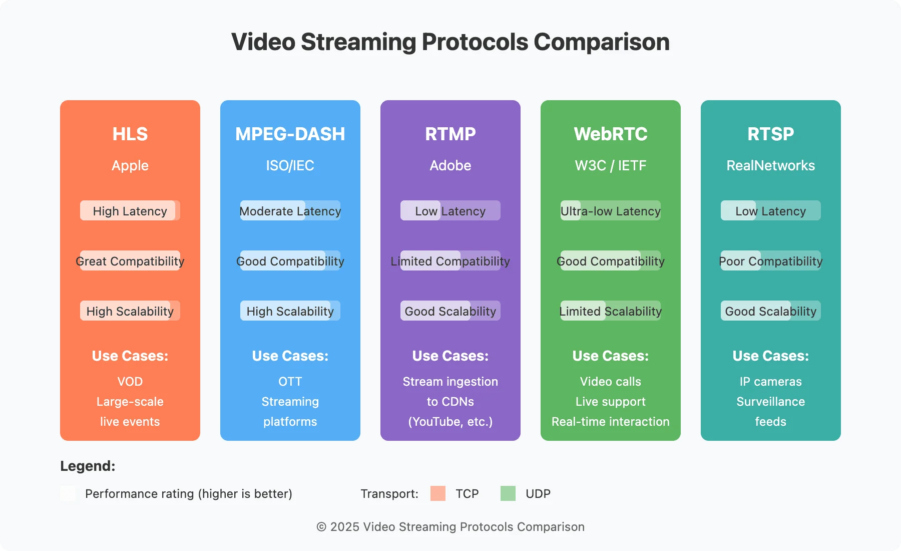 Comprehensive Video Streaming Protocols Comparison Clipart Visualization