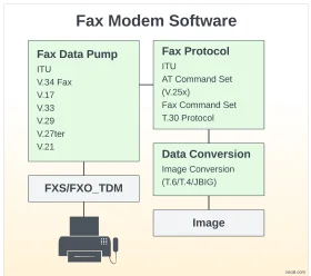 Fax Modem Software Architecture Detailed Protocol and Conversion Clipart Diagram