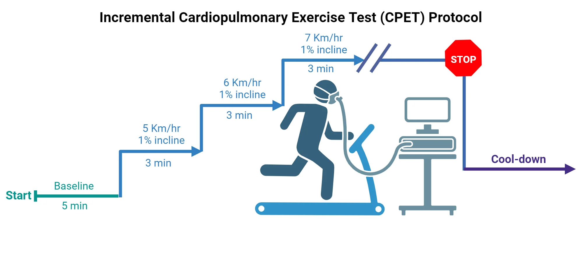 Incremental Cardiopulmonary Exercise Test (CPET) Protocol Illustrated Clipart Workflow