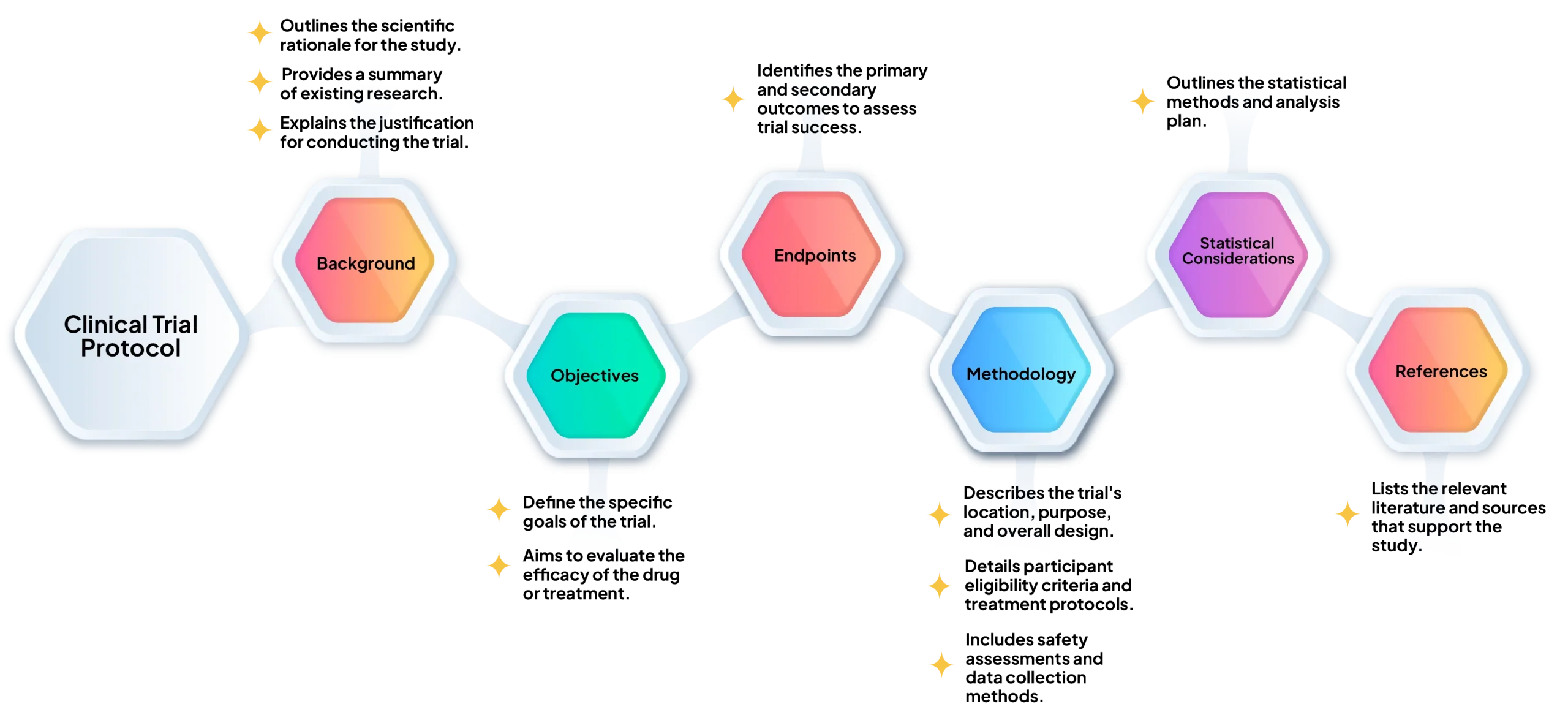 Interconnected Hexagonal Protocol Flow Diagram Transparent Clipart Design