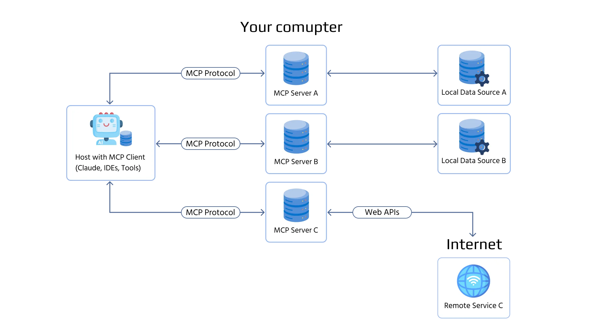 Network Communication Protocols Computer System Connection Clipart Diagram