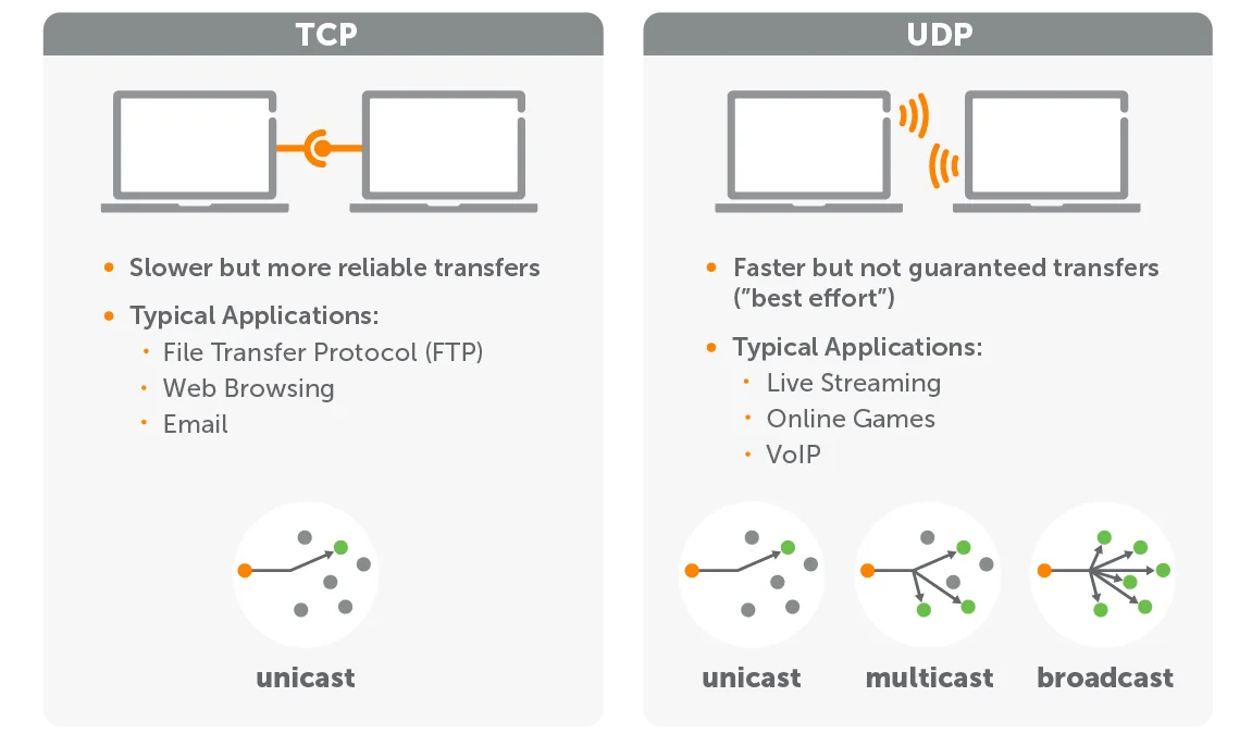 Network Communication Protocols TCP vs UDP Simplified Clipart Illustration