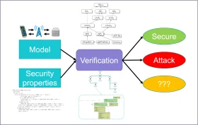 Security Protocol Model Verification and Properties Conceptual Clipart Diagram