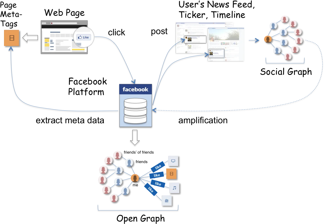 Social Media Platform Data Extraction and Graph Protocol Transparent Clipart Illustration